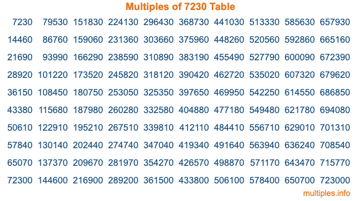 Multiples of 7230 Table