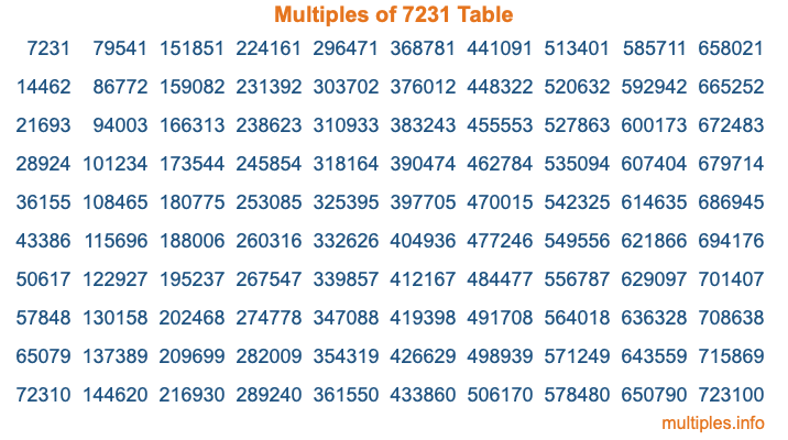 Multiples of 7231 Table