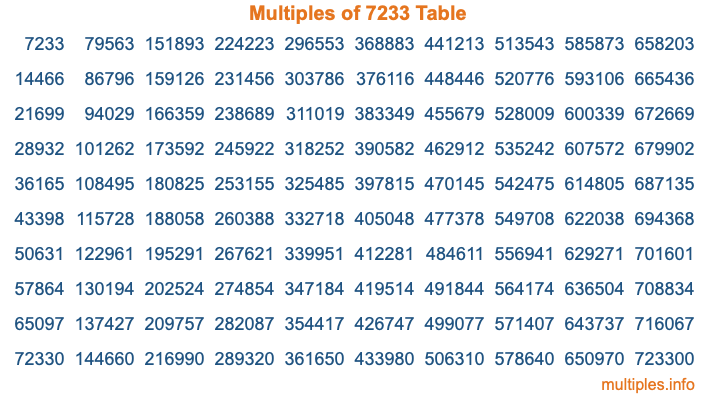 Multiples of 7233 Table