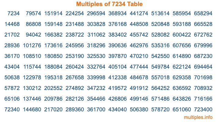 Multiples of 7234 Table