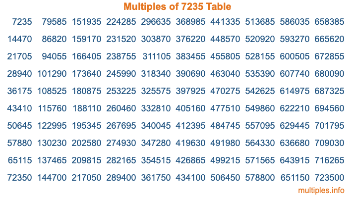 Multiples of 7235 Table