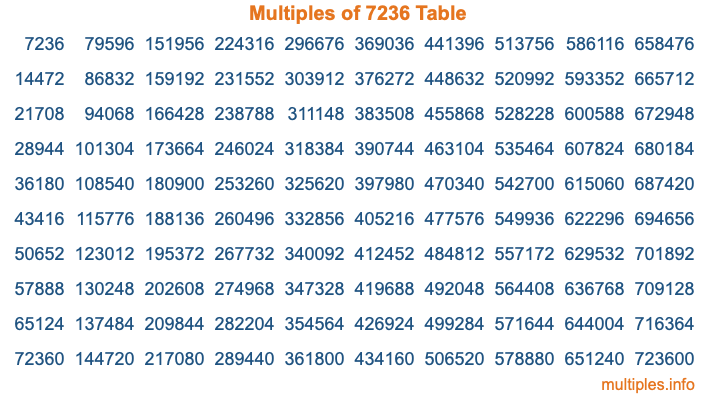 Multiples of 7236 Table Multiples of 7236 Table