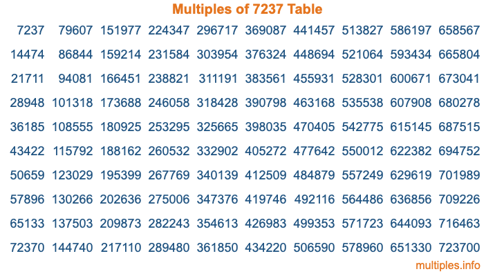 Multiples of 7237 Table
