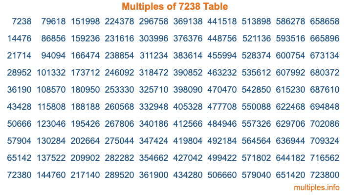Multiples of 7238 Table Multiples of 7238 Table