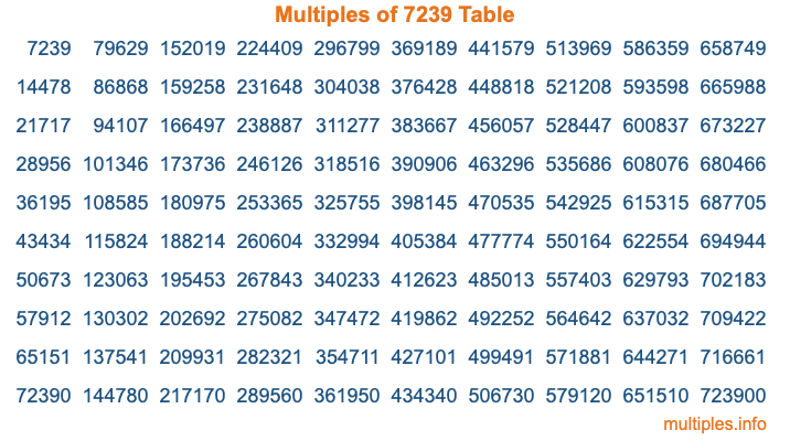 Multiples of 7239 Table Multiples of 7239 Table