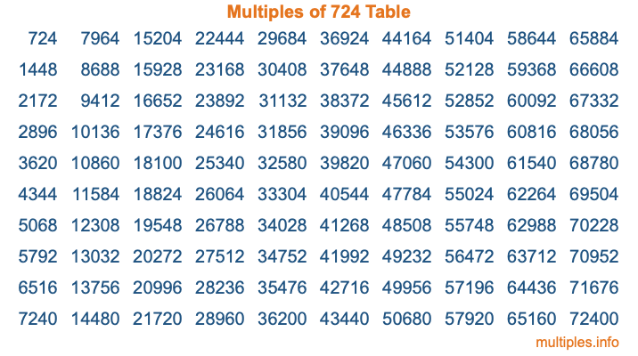 Multiples of 724 Table