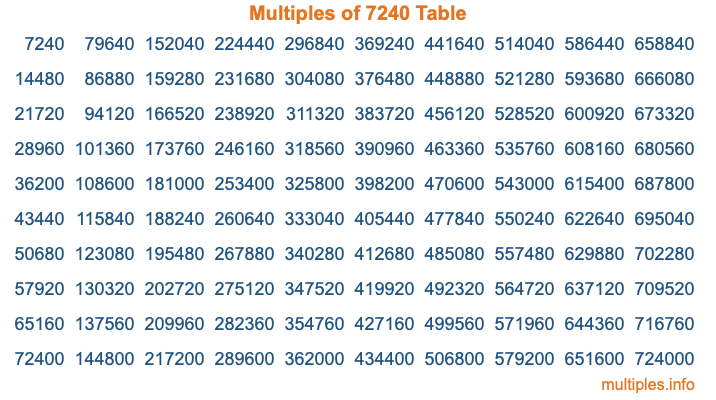 Multiples of 7240 Table Multiples of 7240 Table