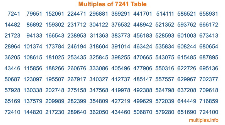 Multiples of 7241 Table Multiples of 7241 Table