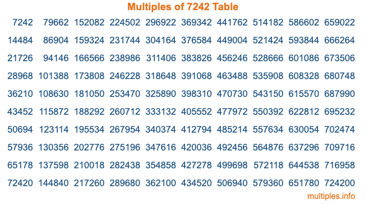 Multiples of 7242 Table Multiples of 7242 Table