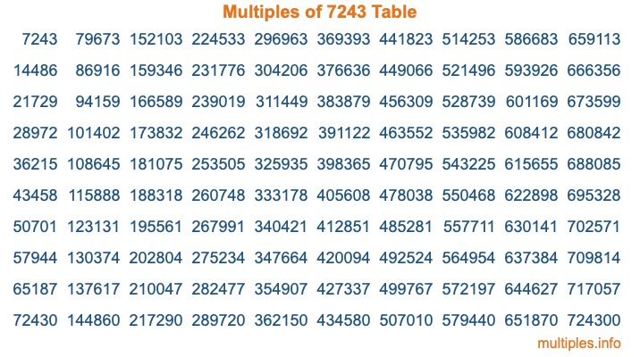 Multiples of 7243 Table Multiples of 7243 Table