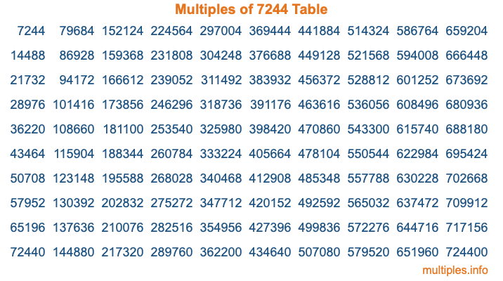 Multiples of 7244 Table Multiples of 7244 Table