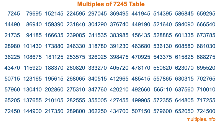 Multiples of 7245 Table Multiples of 7245 Table