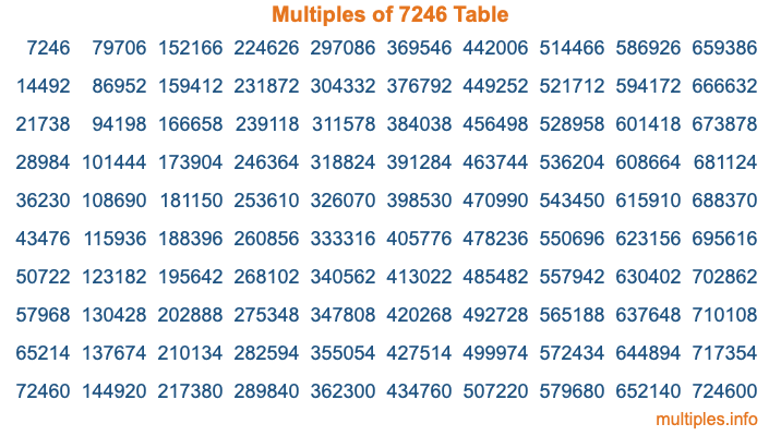 Multiples of 7246 Table Multiples of 7246 Table