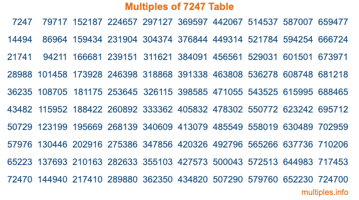 Multiples of 7247 Table Multiples of 7247 Table