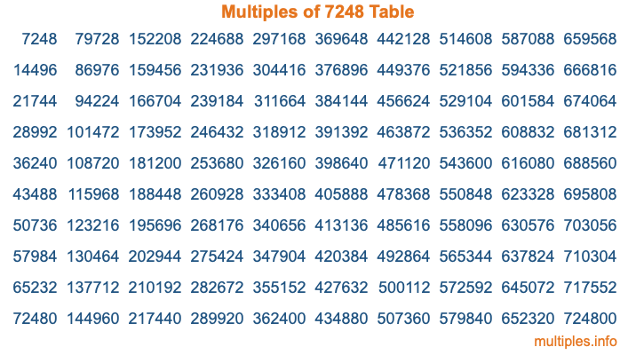 Multiples of 7248 Table Multiples of 7248 Table