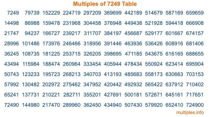 Multiples of 7249 Table