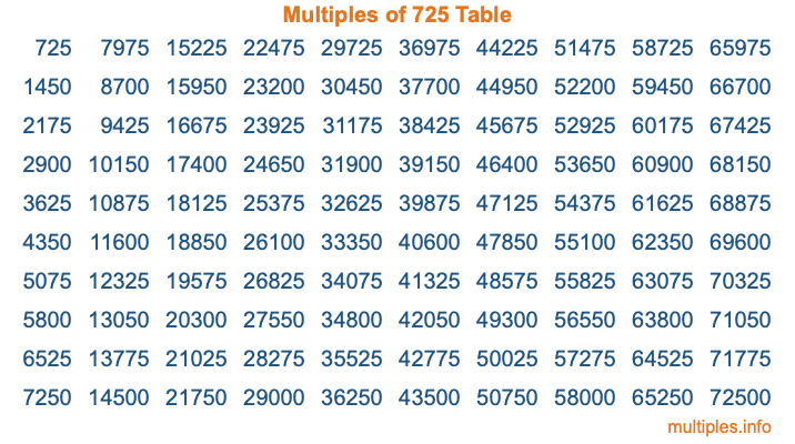 Multiples of 725 Table