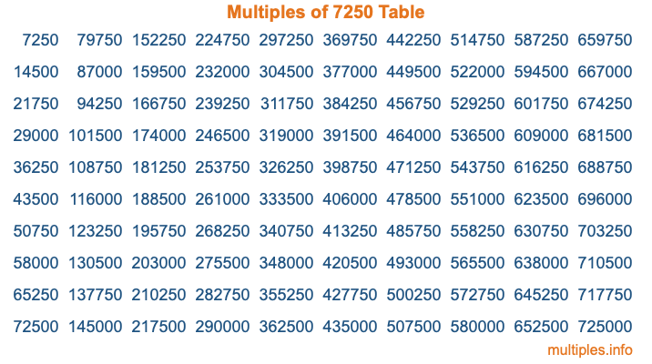 Multiples of 7250 Table Multiples of 7250 Table