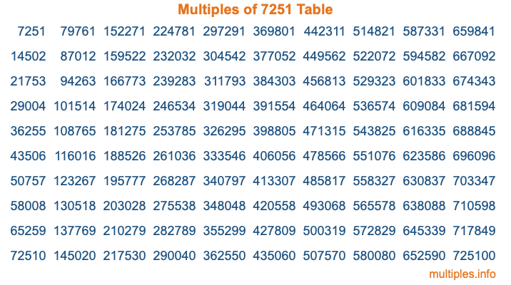 Multiples of 7251 Table Multiples of 7251 Table