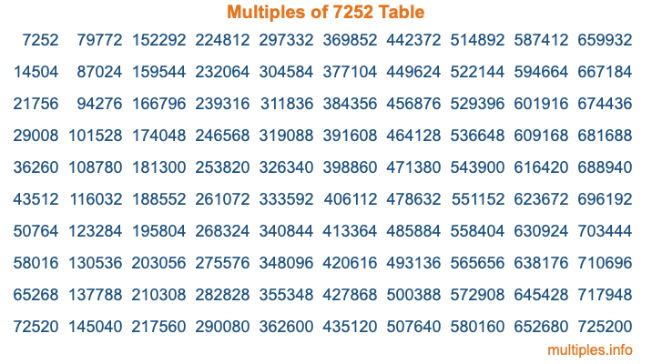 Multiples of 7252 Table Multiples of 7252 Table