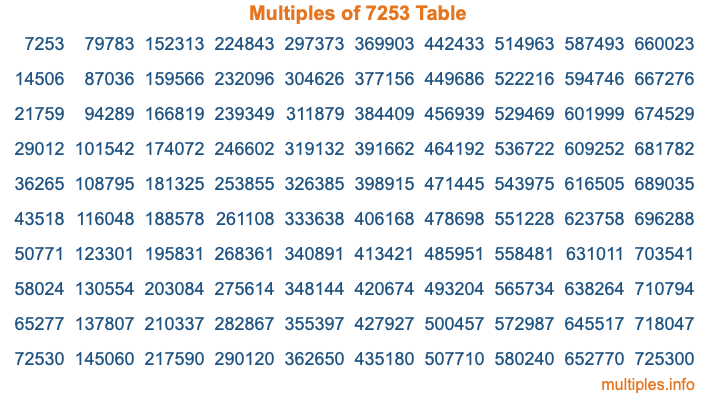 Multiples of 7253 Table Multiples of 7253 Table