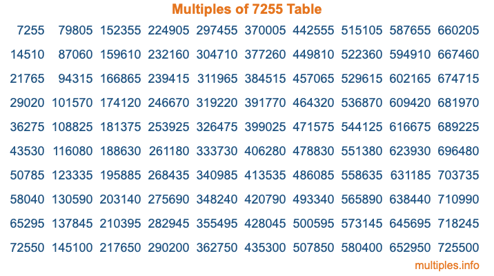 Multiples of 7255 Table Multiples of 7255 Table