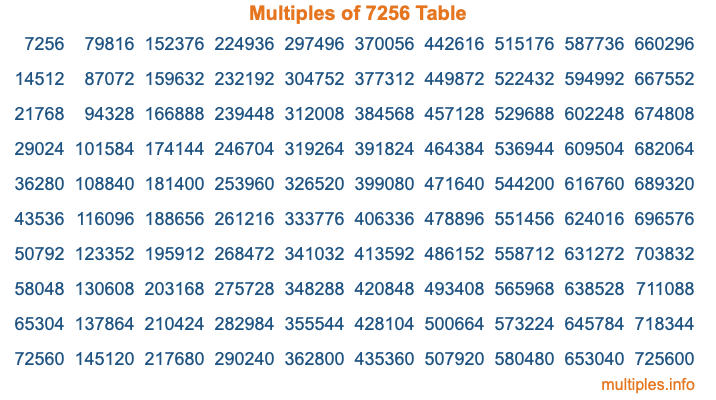Multiples of 7256 Table Multiples of 7256 Table
