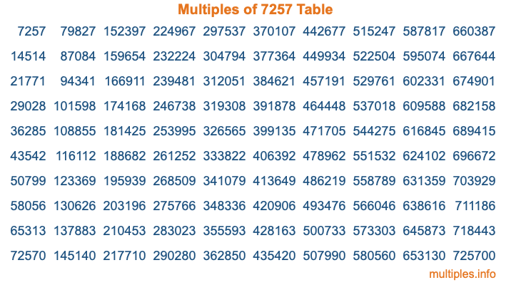 Multiples of 7257 Table Multiples of 7257 Table