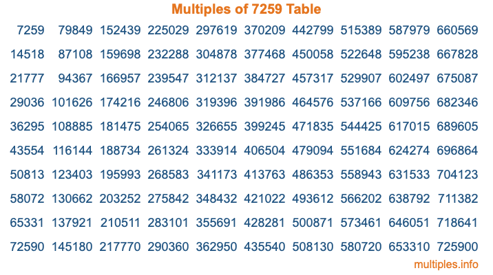 Multiples of 7259 Table Multiples of 7259 Table