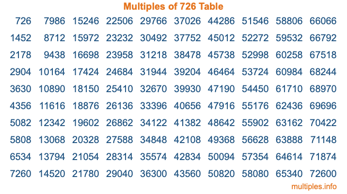 Multiples of 726 Table