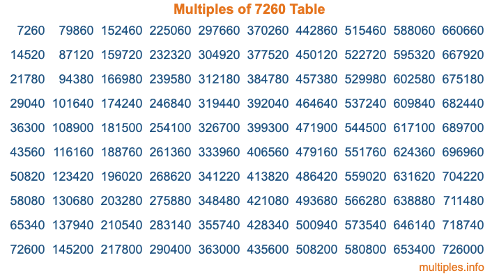 Multiples of 7260 Table Multiples of 7260 Table
