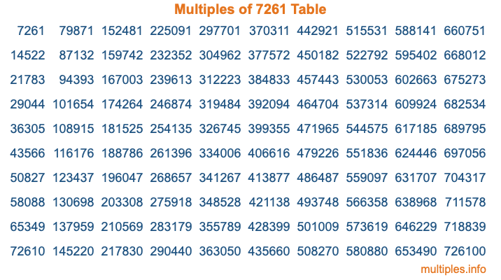 Multiples of 7261 Table Multiples of 7261 Table