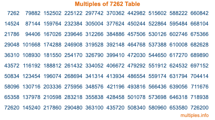 Multiples of 7262 Table Multiples of 7262 Table