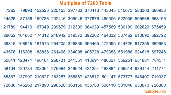 Multiples of 7263 Table Multiples of 7263 Table