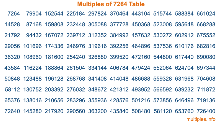 Multiples of 7264 Table Multiples of 7264 Table