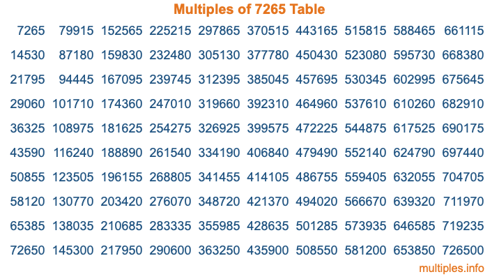 Multiples of 7265 Table Multiples of 7265 Table