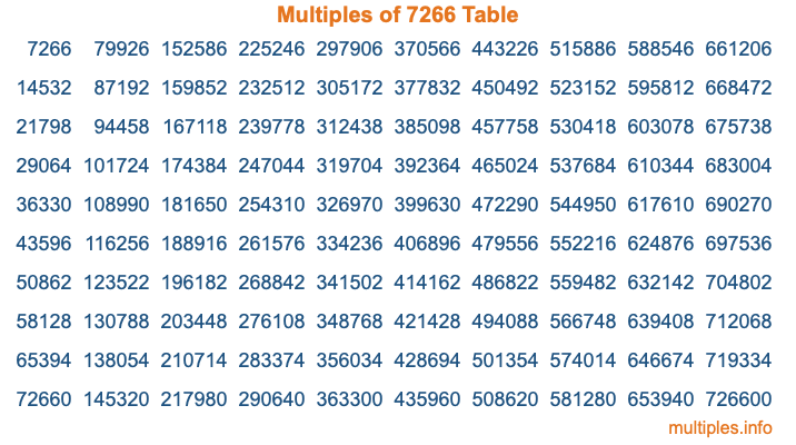 Multiples of 7266 Table Multiples of 7266 Table