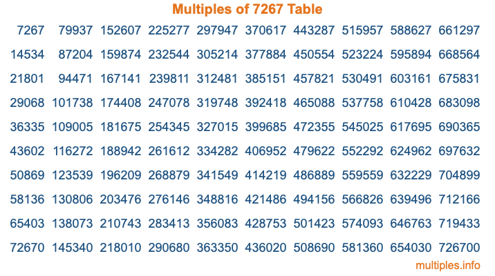 Multiples of 7267 Table Multiples of 7267 Table