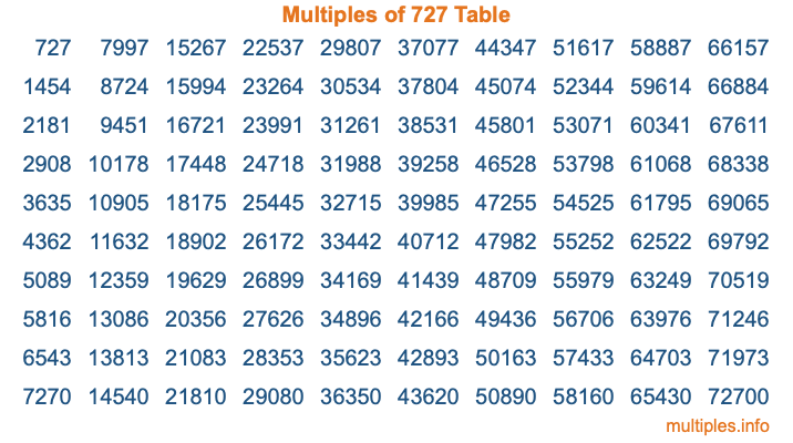 Multiples of 727 Table