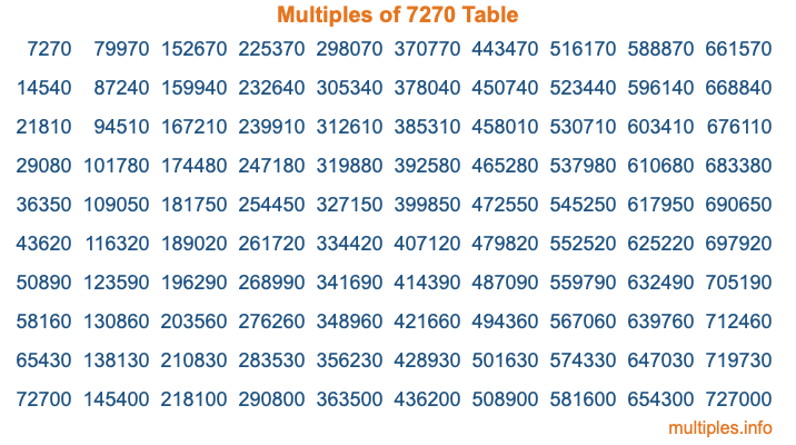 Multiples of 7270 Table Multiples of 7270 Table