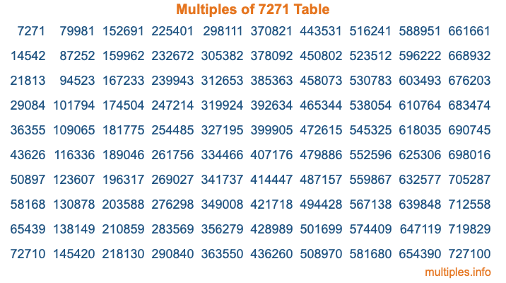 Multiples of 7271 Table