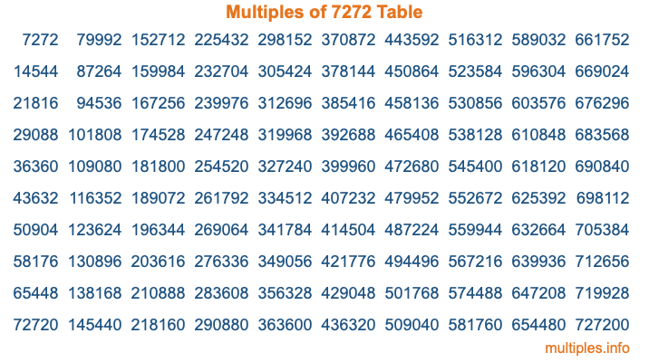 Multiples of 7272 Table Multiples of 7272 Table