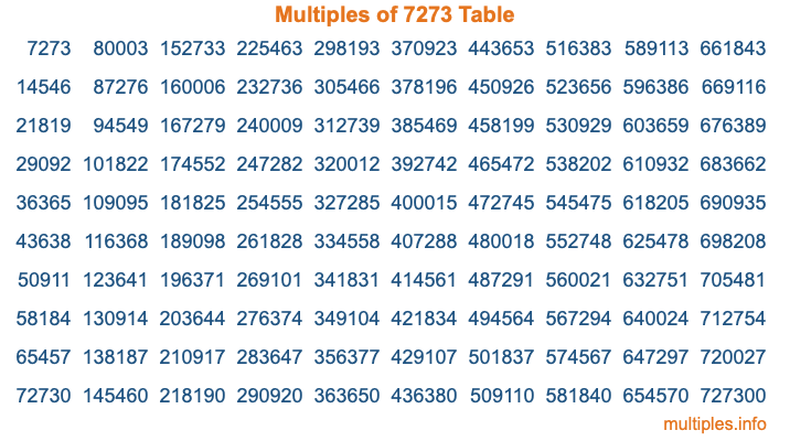 Multiples of 7273 Table Multiples of 7273 Table