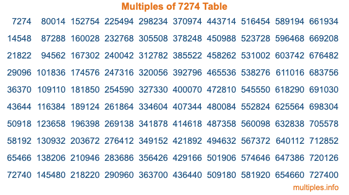 Multiples of 7274 Table Multiples of 7274 Table