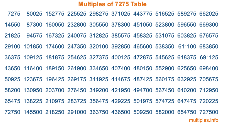 Multiples of 7275 Table Multiples of 7275 Table