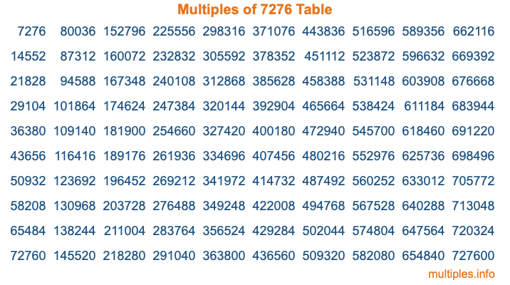 Multiples of 7276 Table Multiples of 7276 Table