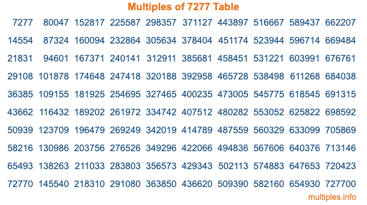 Multiples of 7277 Table