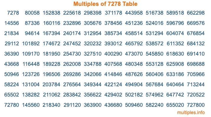 Multiples of 7278 Table