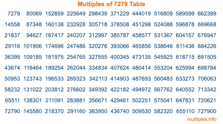 Multiples of 7279 Table