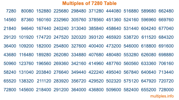 Multiples of 7280 Table